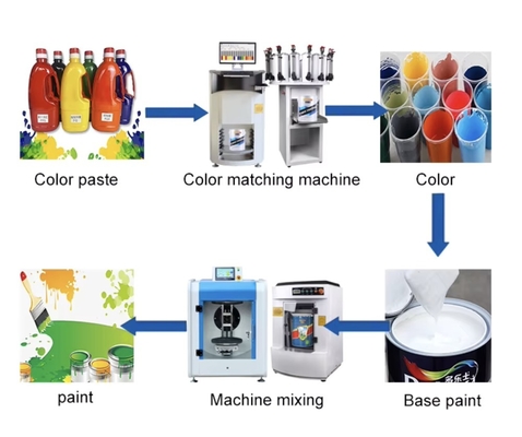 Gyroscopic Paint Mixer Paint Shaker & Automatic Paint Tinting Machine Dispenser Set